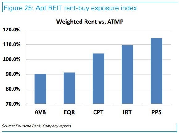 db_-_rent-buy_exposure_chart_apt_reit.jpg