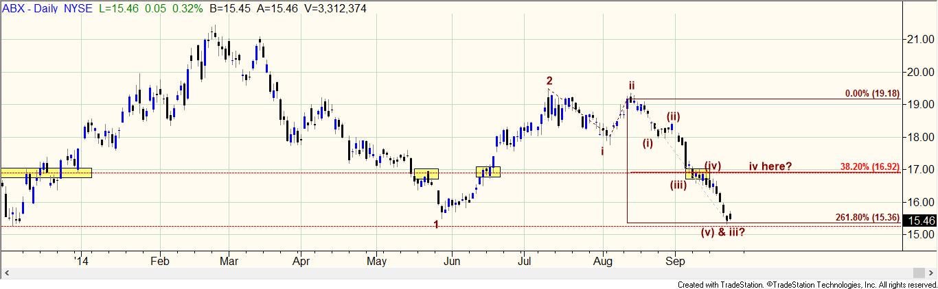 Barrick Gold Corporation Nyse Abx Stock Chart