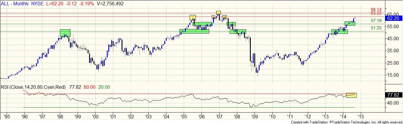 Allstate Corporation The Nyse All Is Stock Chart