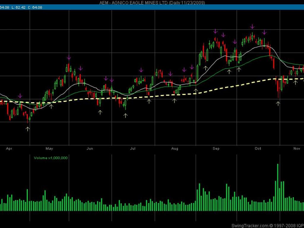 Agnico Eagle Mines Ltd Aem Moves Up As Gold Soars To