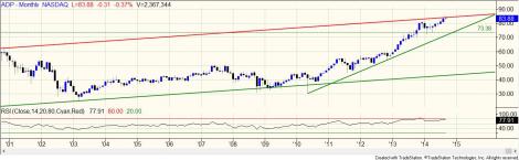 Stock chart