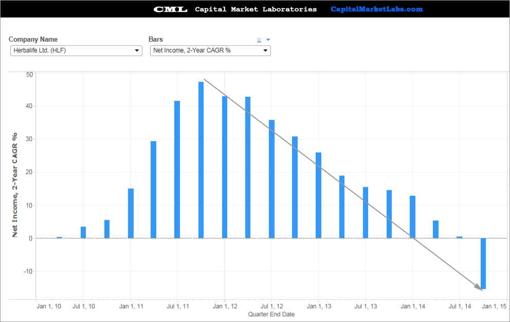 Herbalife Ltd Nyse Hlf Why Stock Is Collapsing In 5 Cml Hlf Ni2yrgrowth Ts1116 Gif