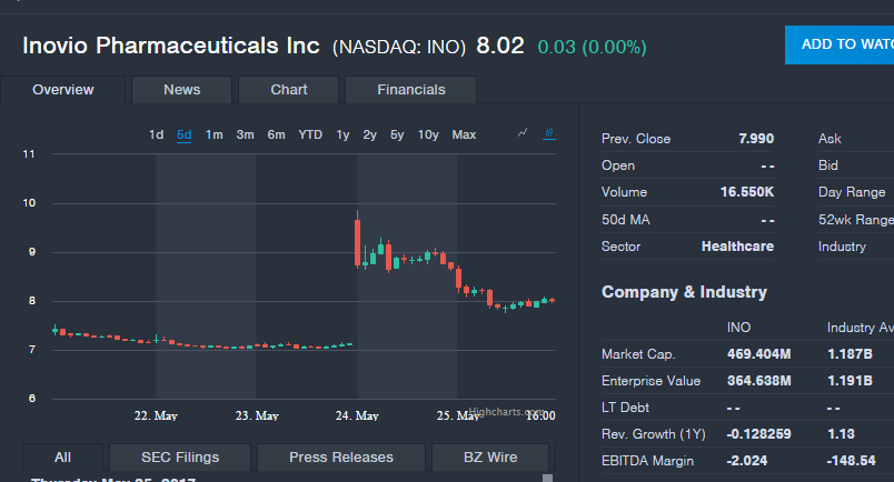 Inovio Pharmaceuticals (INO) Given News Sentiment Score of 0.32