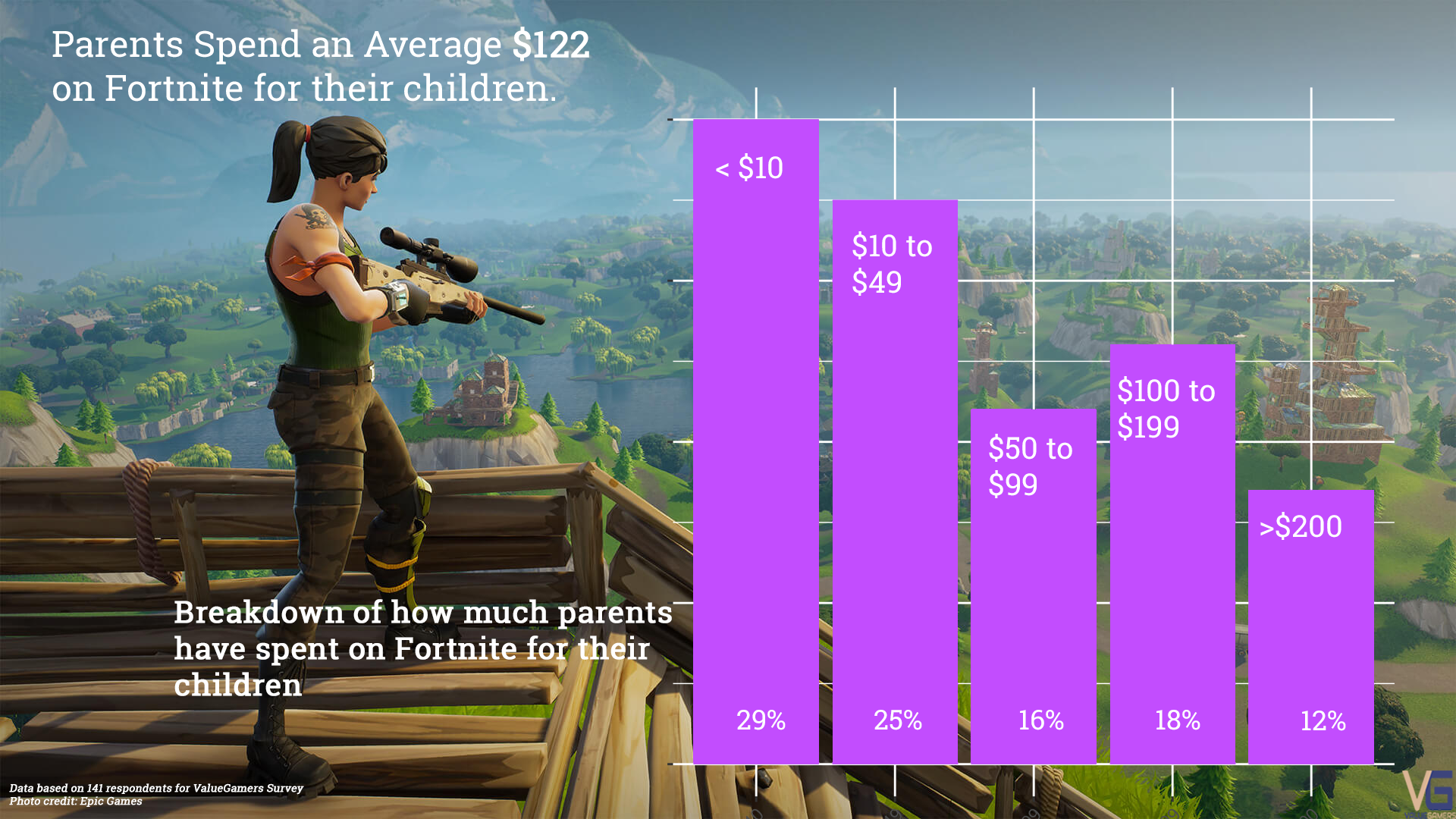 7 Crazy Fortnite Stats And How Virtual Fashion Is Driving In.
