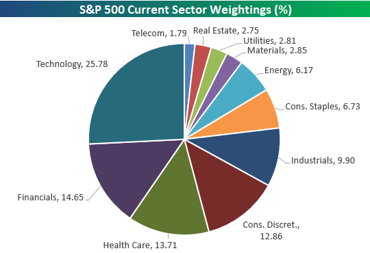 The Sector Rotation