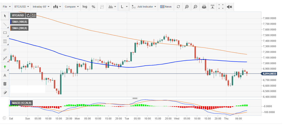 Bitcoin Price Slides Further Toward $6,600 As Experts Say ...