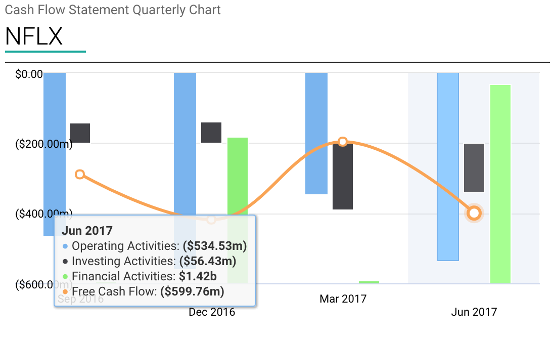 netflix inc nasdaq nflx the 3 financial statements you need to financial statement chart