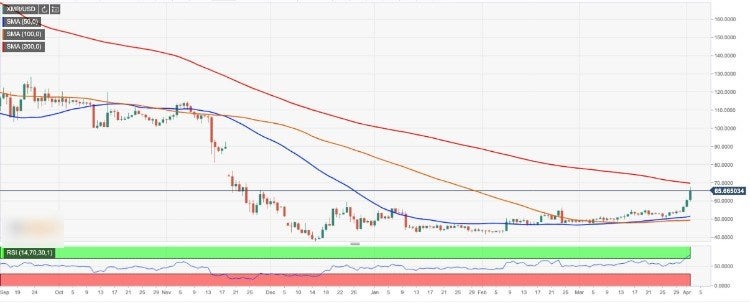 xmr-usd-_65.664005_-_fxstreet2019.04.02-636897959494293544.jpg