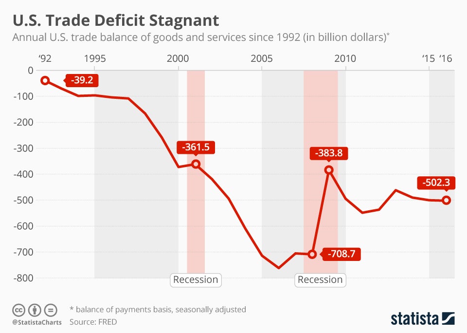 Image result for U.S. trade balance chart pictures