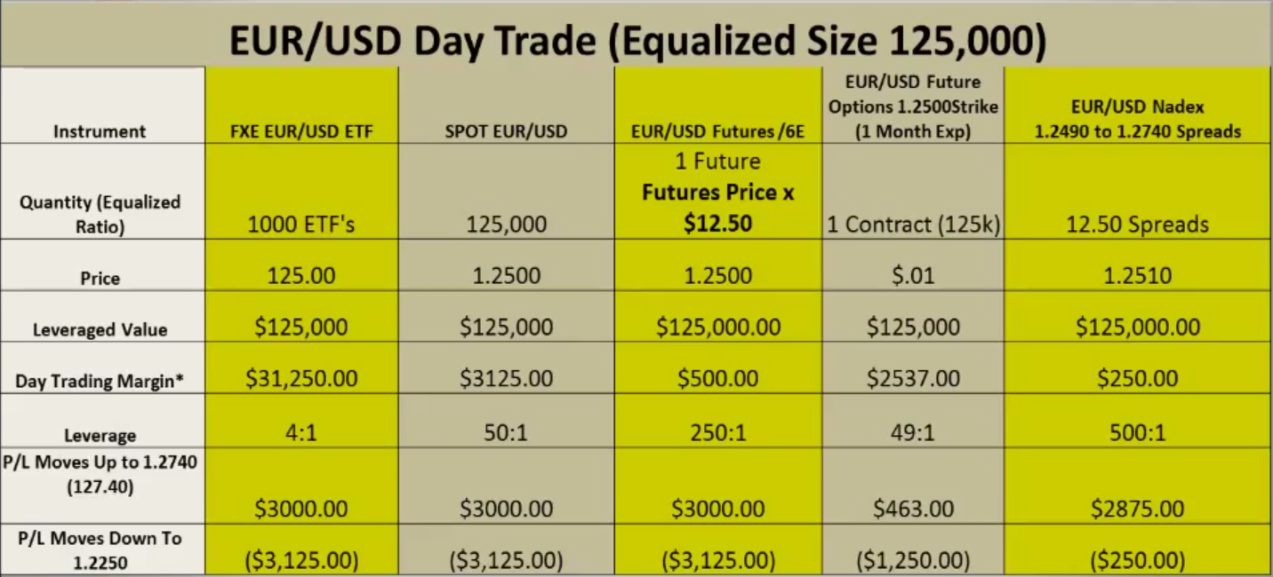 leverage forex works