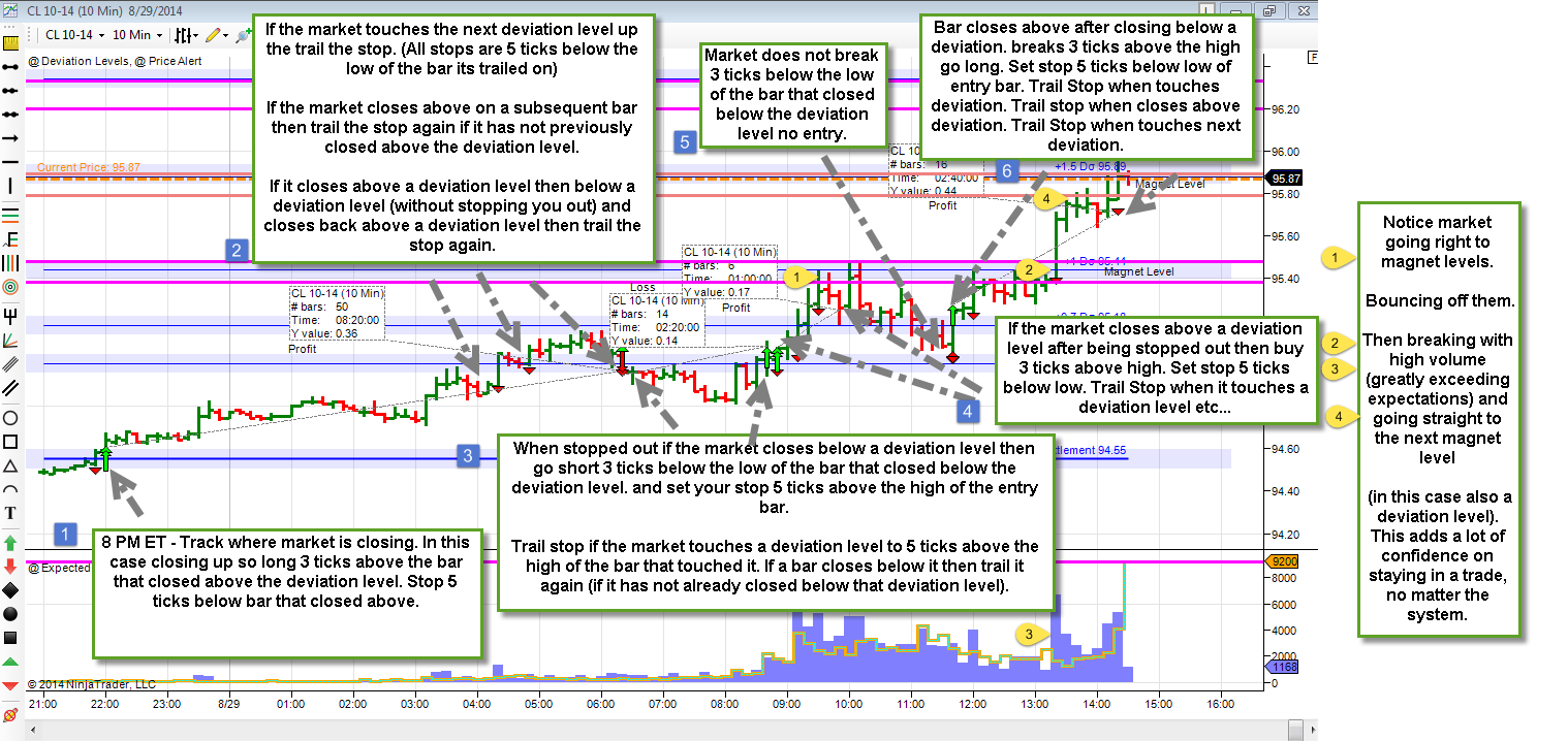 00 level trading system