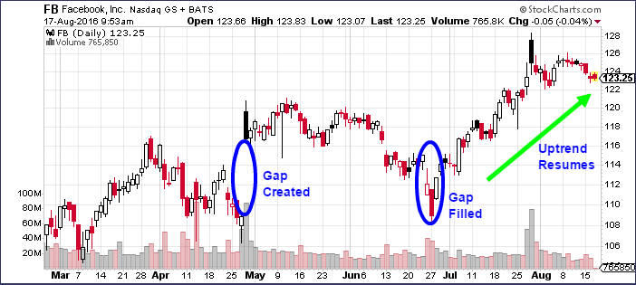 Gap Stock Chart
