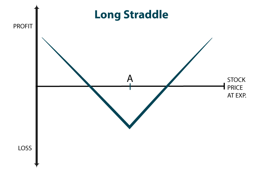 Option interest. Лонг стрэдл. Опцион straddle. Стрэдл опционы. Стрэдл и стрэнгл.