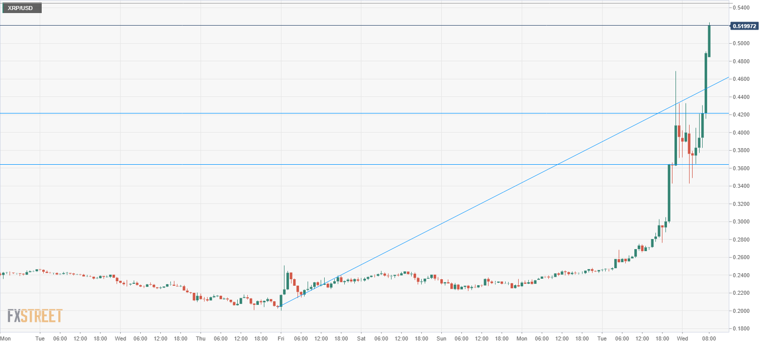 Ripple Xrp Price Chart